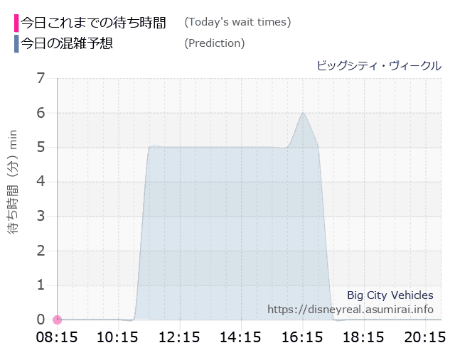 ビッグシティ ヴィークルの今日これまでの待ち時間と本日の混雑予想のグラフ