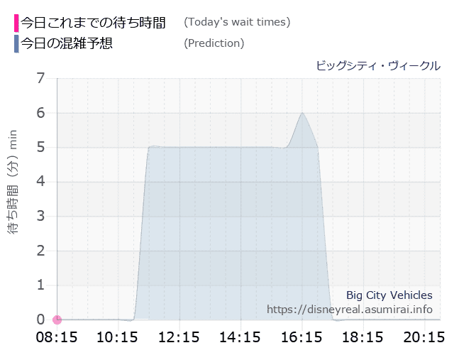 ビッグシティ ヴィークルの今日これまでの待ち時間と本日の混雑予想のグラフ