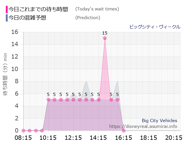 ビッグシティ ヴィークルの今日これまでの待ち時間と本日の混雑予想のグラフ