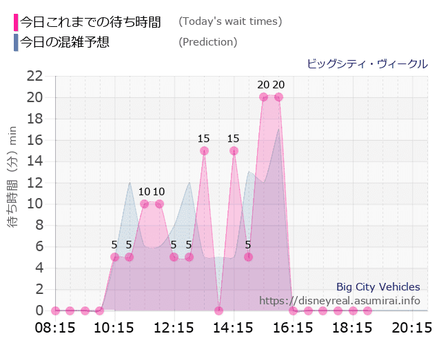 ビッグシティ ヴィークルの今日これまでの待ち時間と本日の混雑予想のグラフ