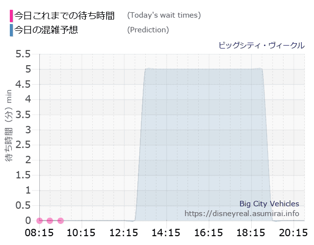 ビッグシティ ヴィークルの今日これまでの待ち時間と本日の混雑予想のグラフ