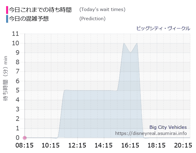 ビッグシティ ヴィークルの今日これまでの待ち時間と本日の混雑予想のグラフ