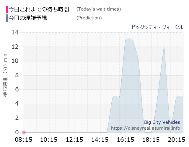 ビッグシティ ヴィークルの今日これまでの待ち時間と本日の混雑予想のグラフ