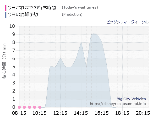 ビッグシティ ヴィークルの今日これまでの待ち時間と本日の混雑予想のグラフ
