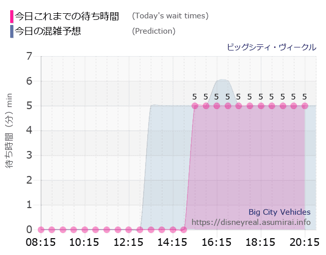 ビッグシティ ヴィークルの今日これまでの待ち時間と本日の混雑予想のグラフ