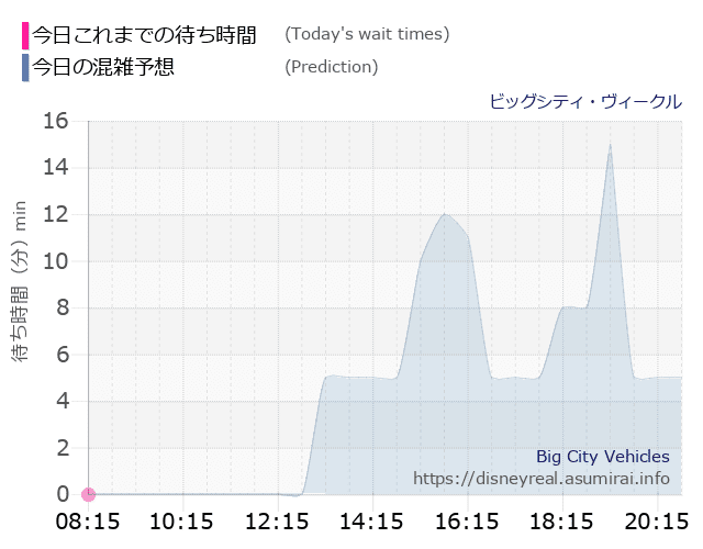 ビッグシティ ヴィークルの今日これまでの待ち時間と本日の混雑予想のグラフ