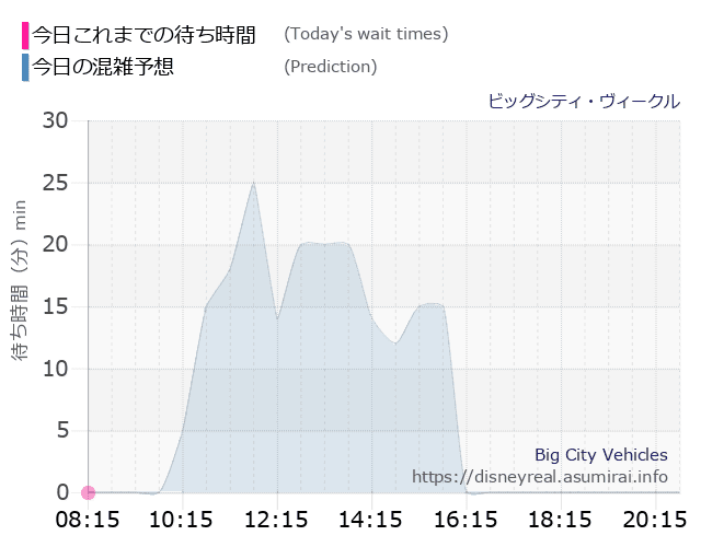 ビッグシティ ヴィークルの今日これまでの待ち時間と本日の混雑予想のグラフ