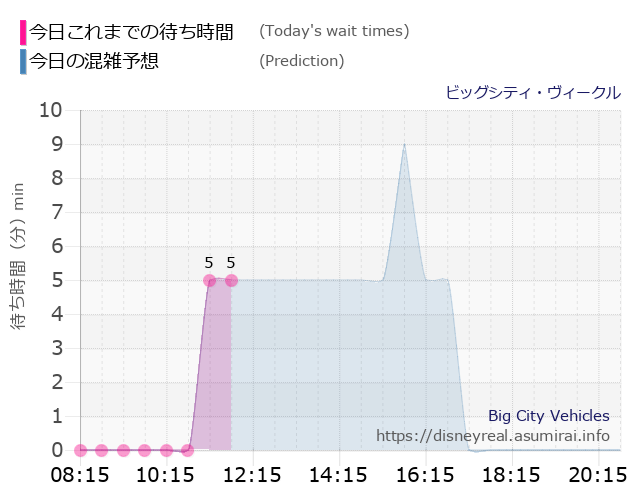 ビッグシティ ヴィークルの今日これまでの待ち時間と本日の混雑予想のグラフ