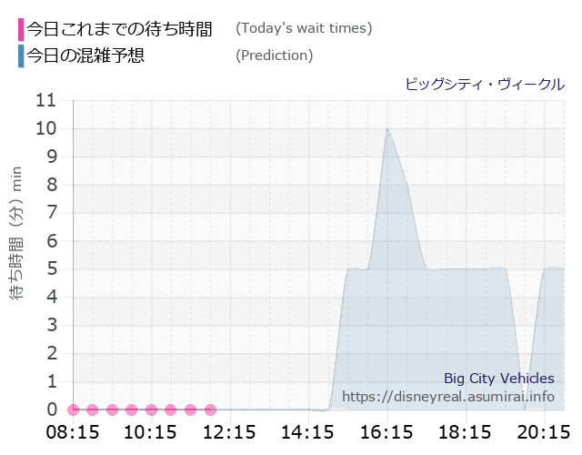 ビッグシティ ヴィークルの今日これまでの待ち時間と本日の混雑予想のグラフ