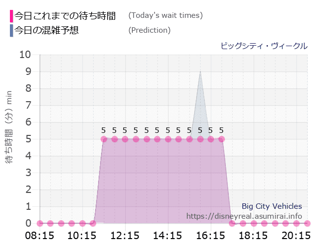 ビッグシティ ヴィークルの今日これまでの待ち時間と本日の混雑予想のグラフ