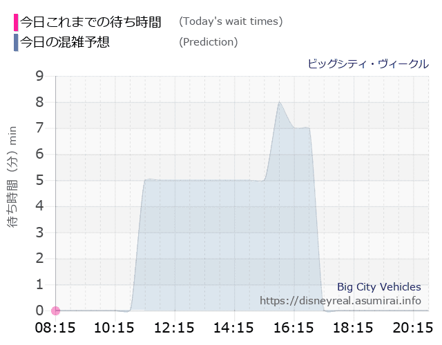 ビッグシティ ヴィークルの今日これまでの待ち時間と本日の混雑予想のグラフ