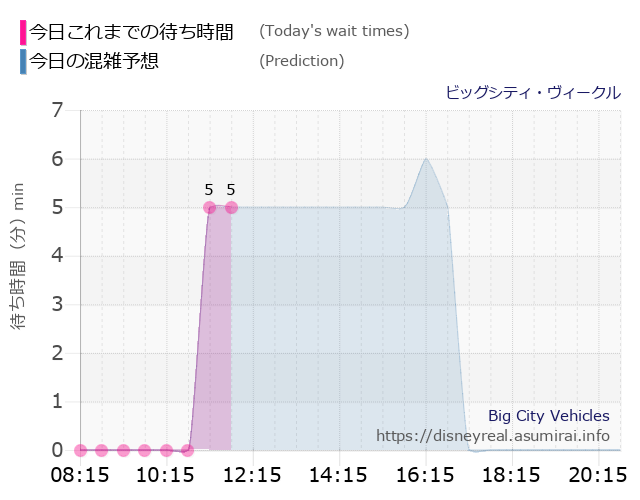 ビッグシティ ヴィークルの今日これまでの待ち時間と本日の混雑予想のグラフ