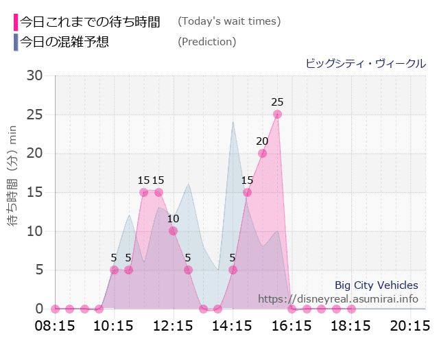 ビッグシティ ヴィークルの今日これまでの待ち時間と本日の混雑予想のグラフ