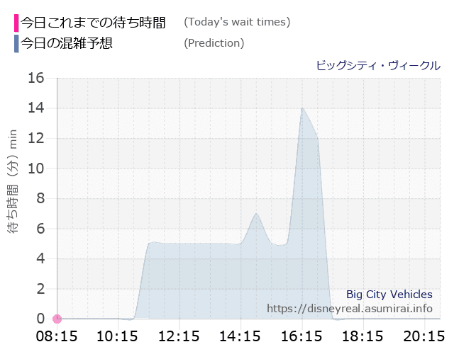 ビッグシティ ヴィークルの今日これまでの待ち時間と本日の混雑予想のグラフ