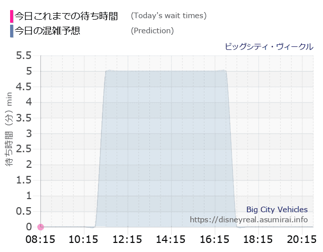 ビッグシティ ヴィークルの今日これまでの待ち時間と本日の混雑予想のグラフ