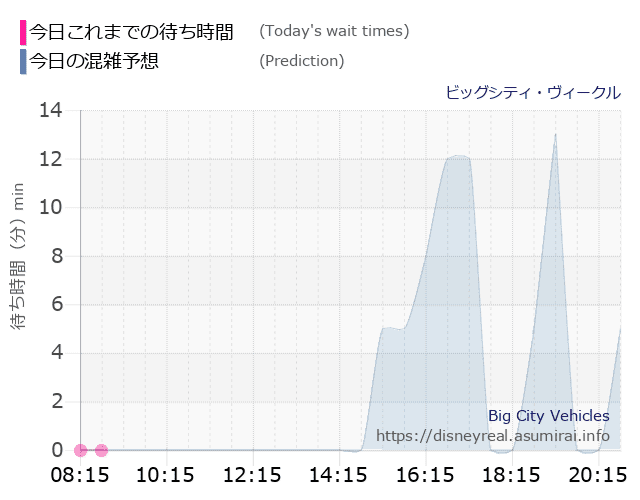ビッグシティ ヴィークルの今日これまでの待ち時間と本日の混雑予想のグラフ
