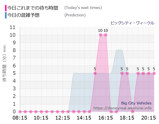 ビッグシティ ヴィークルの今日これまでの待ち時間と本日の混雑予想のグラフ