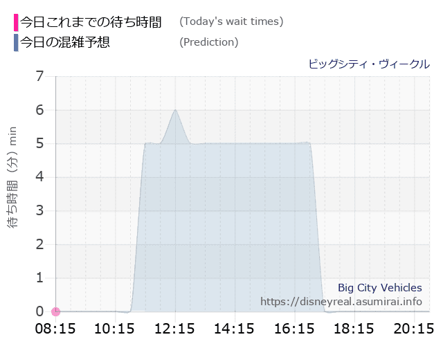 ビッグシティ ヴィークルの今日これまでの待ち時間と本日の混雑予想のグラフ