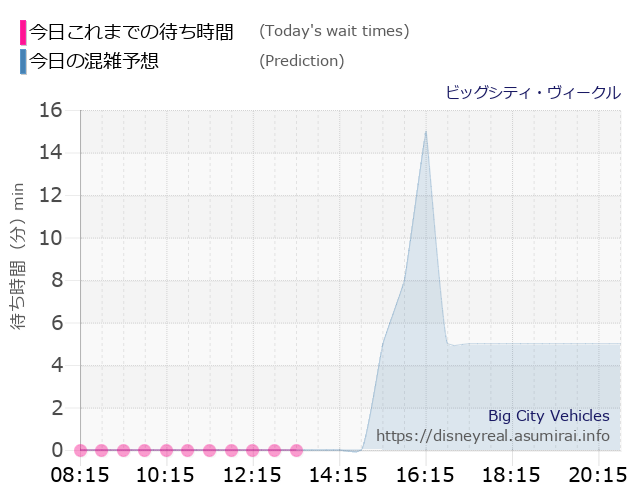 ビッグシティ ヴィークルの今日これまでの待ち時間と本日の混雑予想のグラフ