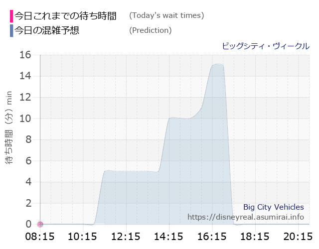 ビッグシティ ヴィークルの今日これまでの待ち時間と本日の混雑予想のグラフ