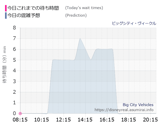 ビッグシティ ヴィークルの今日これまでの待ち時間と本日の混雑予想のグラフ
