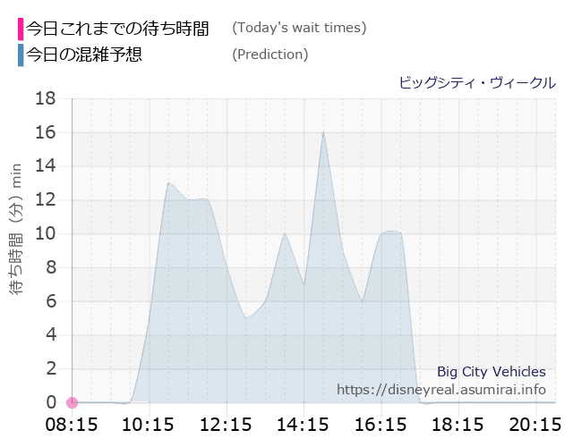 ビッグシティ ヴィークルの今日これまでの待ち時間と本日の混雑予想のグラフ