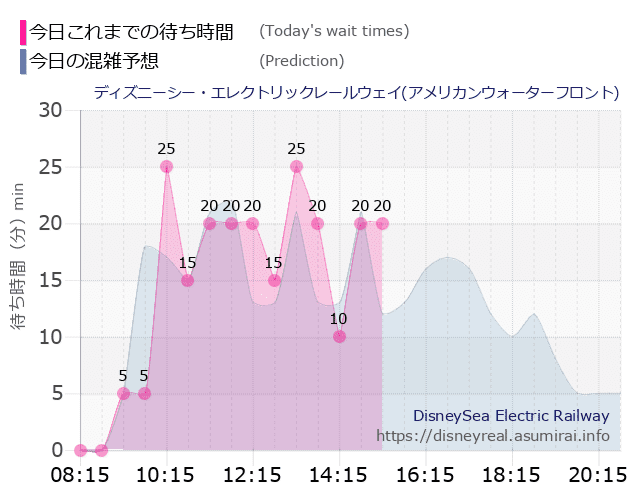 レールウェイ・アメフロの今日これまでの待ち時間と本日の混雑予想のグラフ