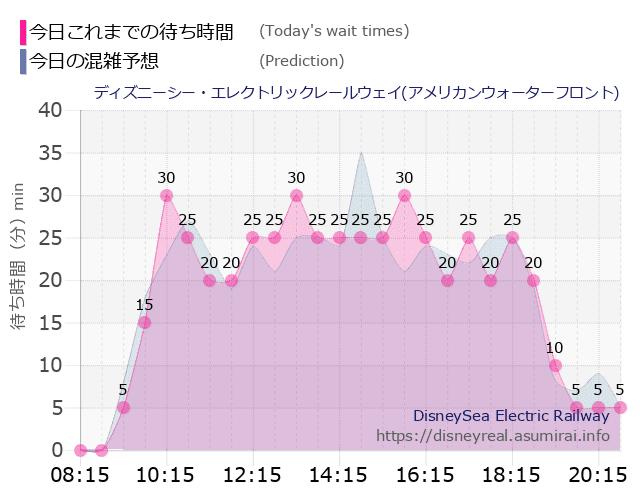 レールウェイ・アメフロの今日これまでの待ち時間と本日の混雑予想のグラフ