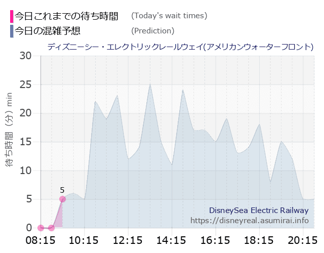 レールウェイ・アメフロの今日これまでの待ち時間と本日の混雑予想のグラフ