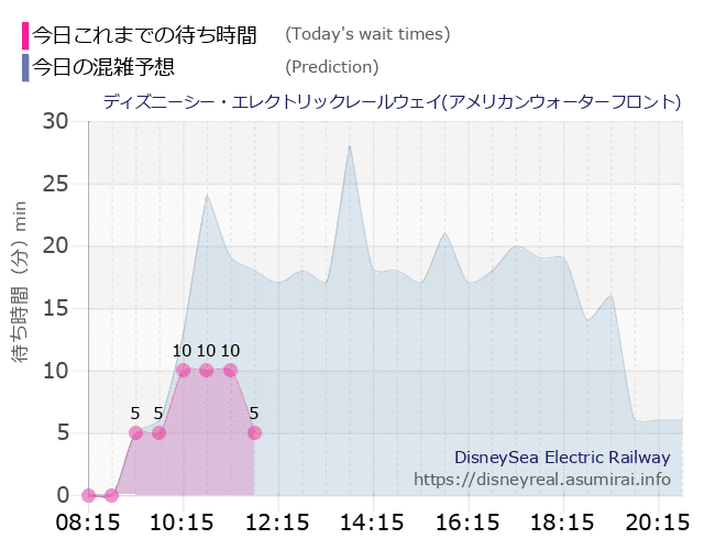 レールウェイ・アメフロの今日これまでの待ち時間と本日の混雑予想のグラフ