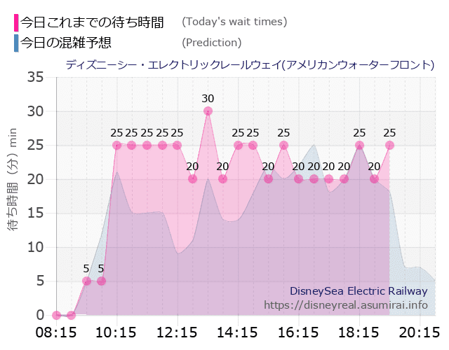 レールウェイ・アメフロの今日これまでの待ち時間と本日の混雑予想のグラフ