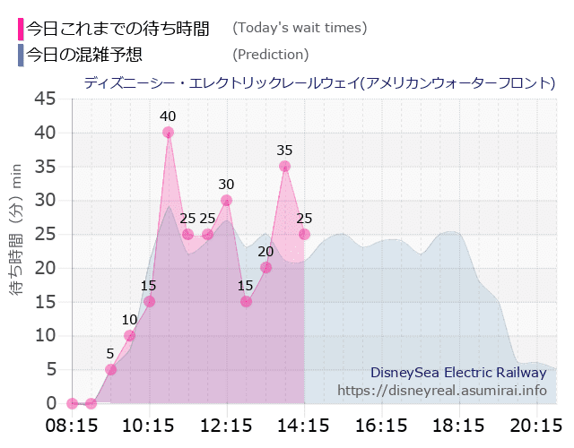 レールウェイ・アメフロの今日これまでの待ち時間と本日の混雑予想のグラフ
