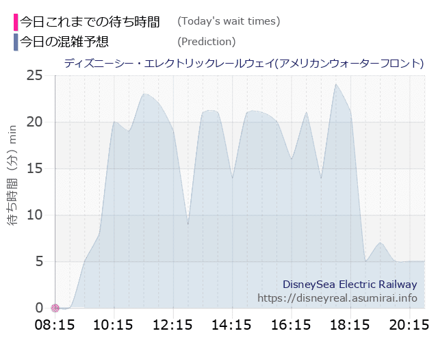 レールウェイ・アメフロの今日これまでの待ち時間と本日の混雑予想のグラフ