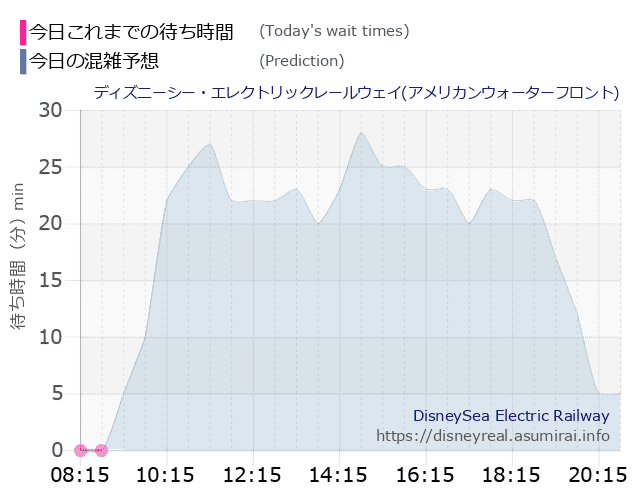 レールウェイ・アメフロの今日これまでの待ち時間と本日の混雑予想のグラフ
