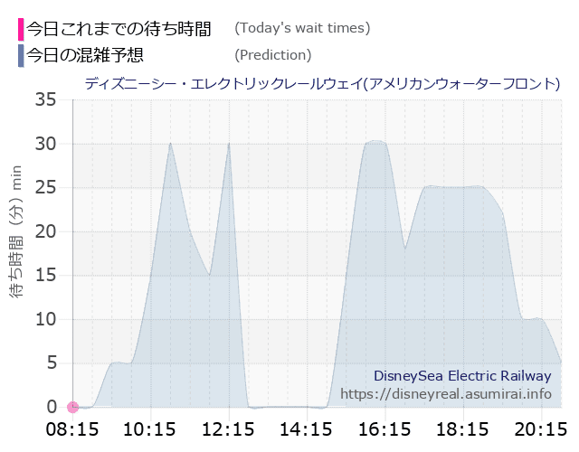レールウェイ・アメフロの今日これまでの待ち時間と本日の混雑予想のグラフ