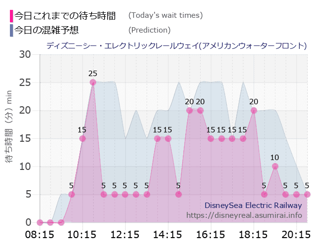 レールウェイ・アメフロの今日これまでの待ち時間と本日の混雑予想のグラフ