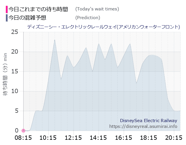 レールウェイ・アメフロの今日これまでの待ち時間と本日の混雑予想のグラフ
