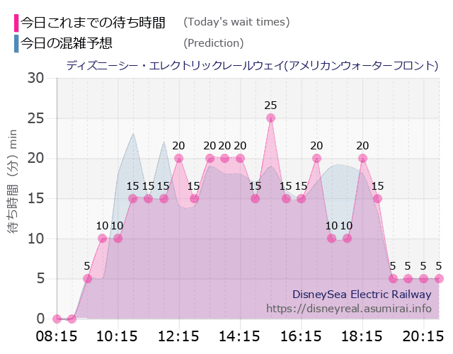 レールウェイ・アメフロの今日これまでの待ち時間と本日の混雑予想のグラフ
