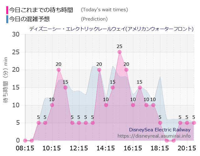 レールウェイ・アメフロの今日これまでの待ち時間と本日の混雑予想のグラフ