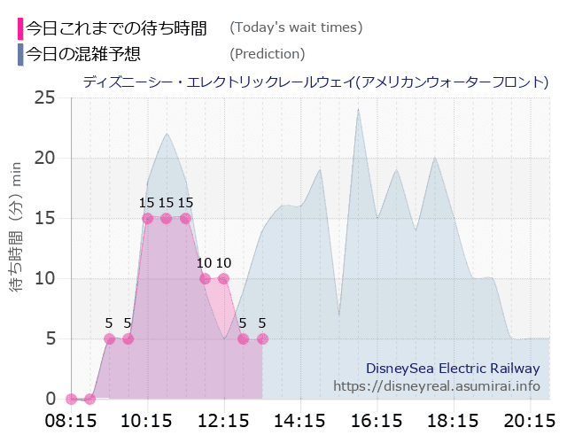 レールウェイ・アメフロの今日これまでの待ち時間と本日の混雑予想のグラフ