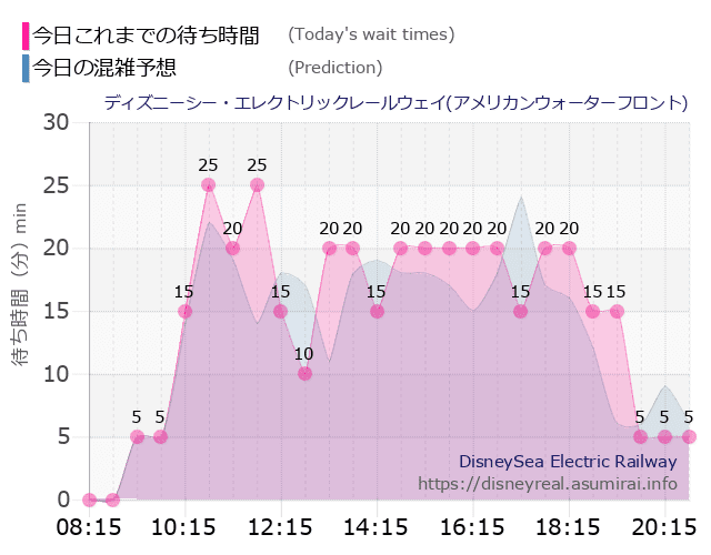 レールウェイ・アメフロの今日これまでの待ち時間と本日の混雑予想のグラフ