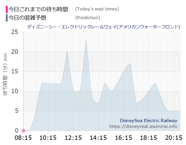レールウェイ・アメフロの今日これまでの待ち時間と本日の混雑予想のグラフ