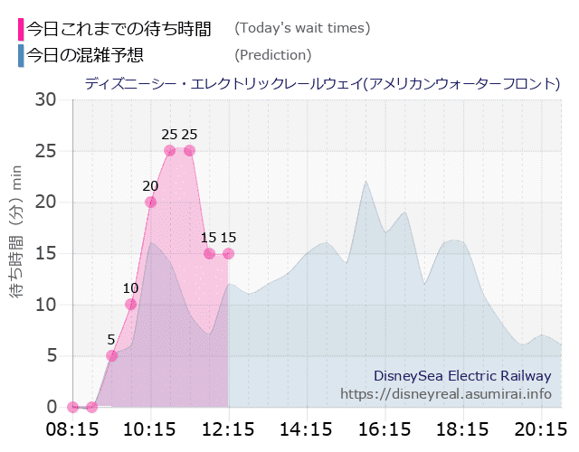 レールウェイ・アメフロの今日これまでの待ち時間と本日の混雑予想のグラフ