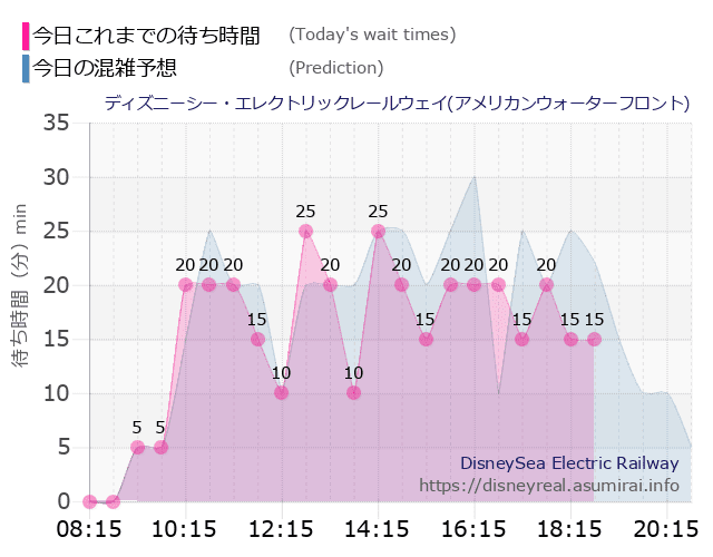 レールウェイ・アメフロの今日これまでの待ち時間と本日の混雑予想のグラフ
