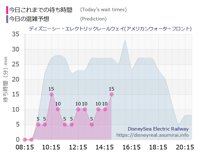 レールウェイ・アメフロの今日これまでの待ち時間と本日の混雑予想のグラフ
