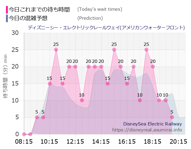レールウェイ・アメフロの今日これまでの待ち時間と本日の混雑予想のグラフ