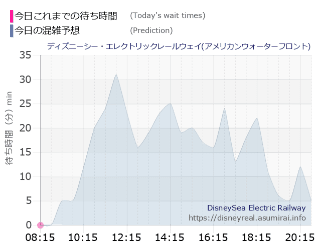 レールウェイ・アメフロの今日これまでの待ち時間と本日の混雑予想のグラフ