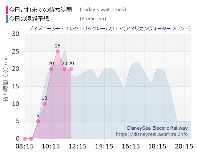 レールウェイ・アメフロの今日これまでの待ち時間と本日の混雑予想のグラフ