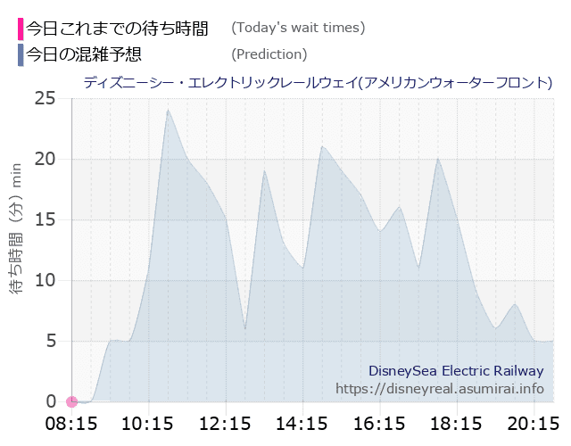 レールウェイ・アメフロの今日これまでの待ち時間と本日の混雑予想のグラフ