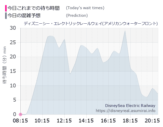 レールウェイ・アメフロの今日これまでの待ち時間と本日の混雑予想のグラフ